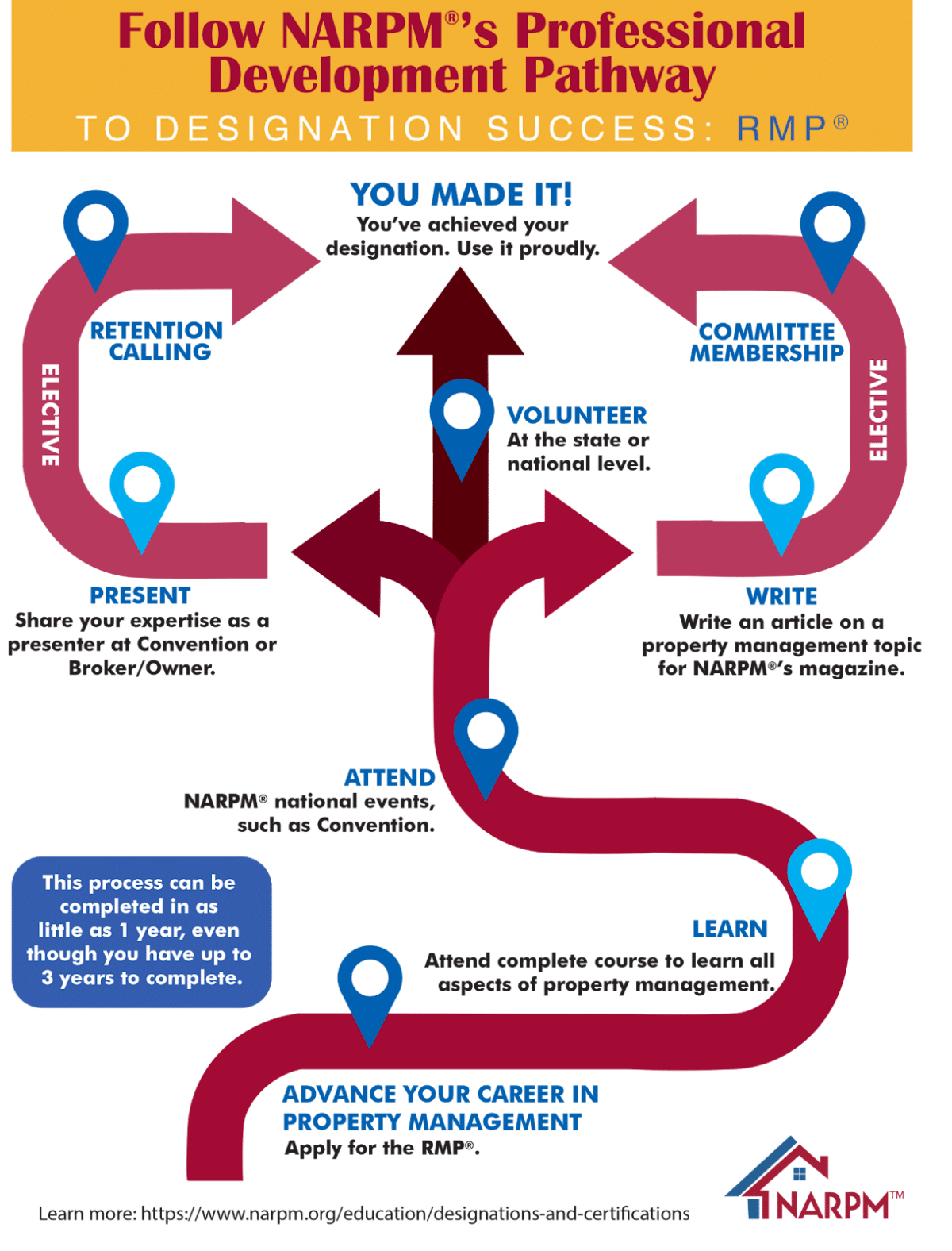 Graphic titled "NARPM's professional development pathway"