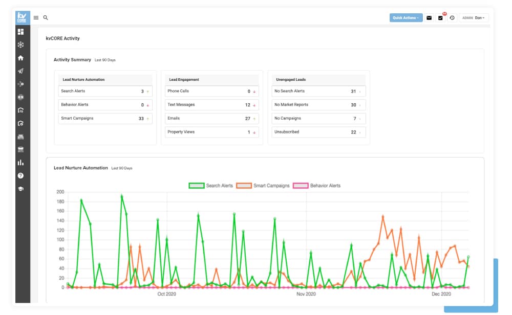 kvCORE analytics graph