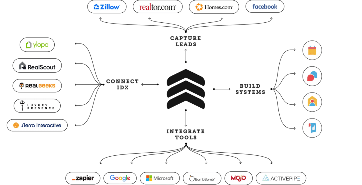 Graphic showcases available lead integration capabilties