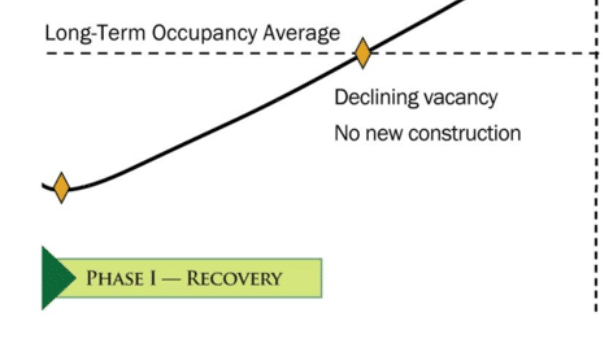 Chart showing the recovery phase of the housing market cycles