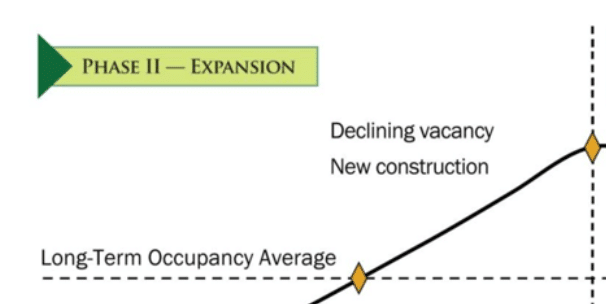 Chart showing the expansion phase of the housing market cycles